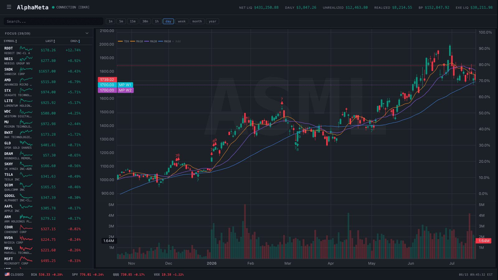 Market overview with live watchlist, K-line chart and account status